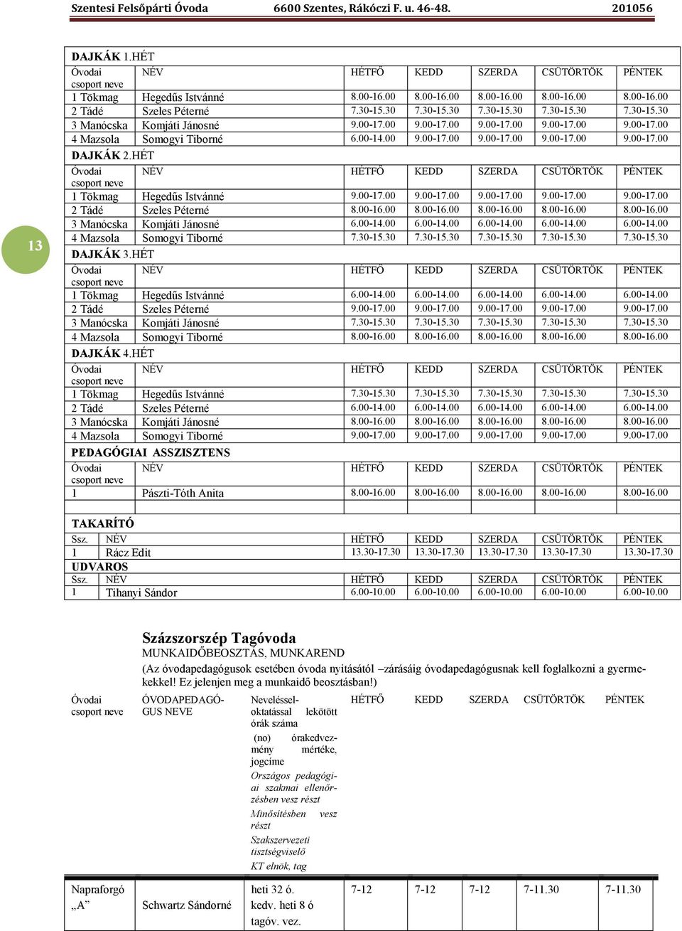 HÉT Óvodai NÉV HÉTFŐ KEDD SZERDA CSÜTÖRTÖK PÉNTEK csoport neve 1 Tökmag Hegedűs Istvánné 9.00-17.00 9.00-17.00 9.00-17.00 9.00-17.00 9.00-17.00 2 Tádé Szeles Péterné 8.00-16.