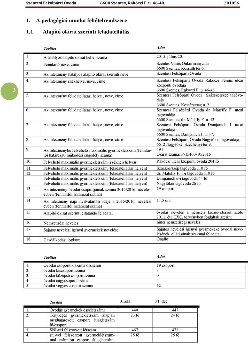 Az intézmény székhelye, neve, címe Szentesi Felsőpárti Óvoda Rákóczi Ferenc utcai központi óvodája 6600 Szentes, Rákóczi F. u. 46-48. 5.