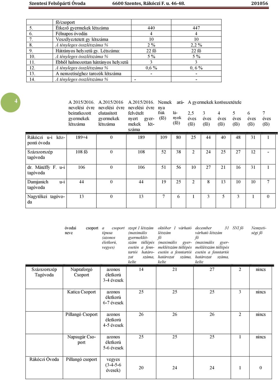 A tényleges összlétszáma % - - 4 Rákóczi u-i központi óvoda Százszorszép tagóvoda dr. Mátéffy F. u-i tagóvoda Damjanich tagóvoda u-i Nagytőkei tagóvoda A 2015/2016.