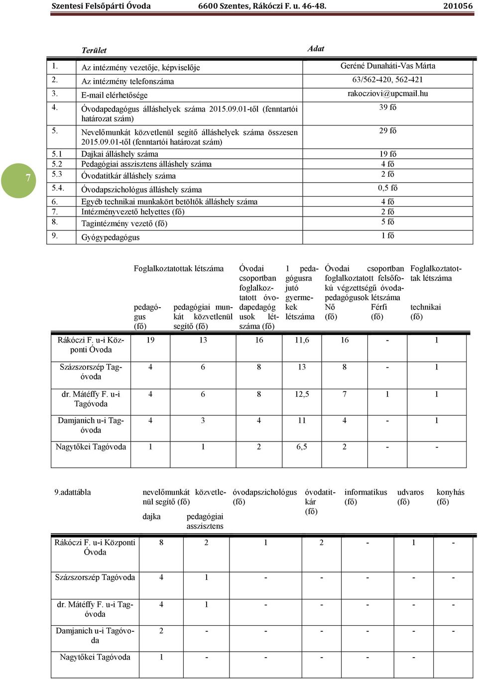 1 Dajkai álláshely száma 19 fő 5.2 Pedagógiai asszisztens álláshely száma 4 fő 5.3 Óvodatitkár álláshely száma 2 fő 5.4. Óvodapszichológus álláshely száma 0,5 fő 6.