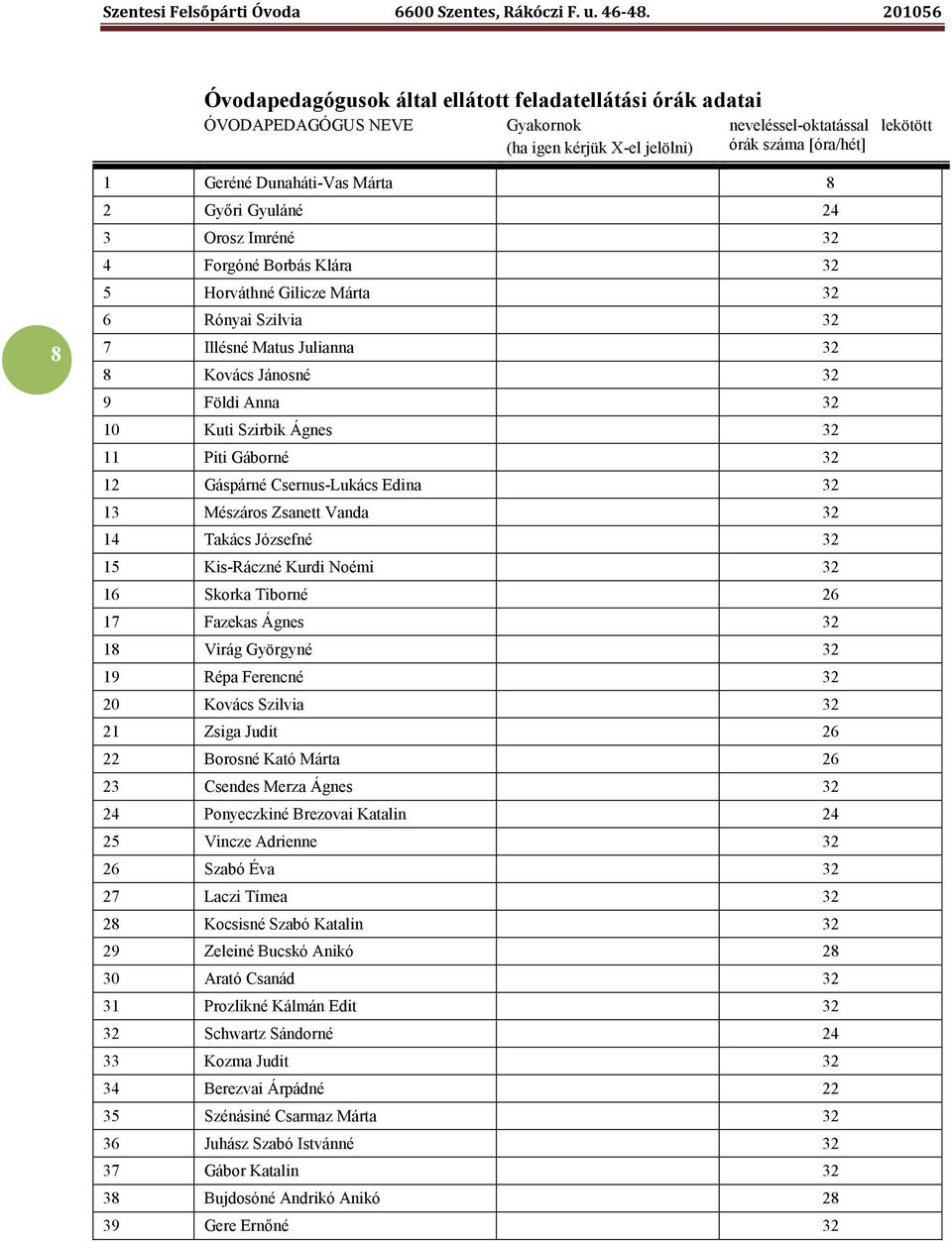 Piti Gáborné 32 12 Gáspárné Csernus-Lukács Edina 32 13 Mészáros Zsanett Vanda 32 14 Takács Józsefné 32 15 Kis-Ráczné Kurdi Noémi 32 16 Skorka Tiborné 26 17 Fazekas Ágnes 32 18 Virág Györgyné 32 19