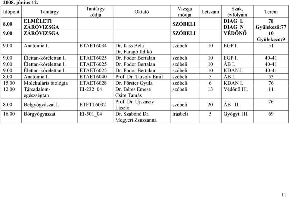 40-41 8.00 Anatómia I. ETAET6040 Prof. Dr. Tarsoly Emil szóbeli 5 ÁB I. 53 15.00 Molekuláris biológia ETAET6028 Dr. Förster Gyula szóbeli 6 KDAN I. 76 12.00 Társadalomegészségtan EI-232_04 Dr.