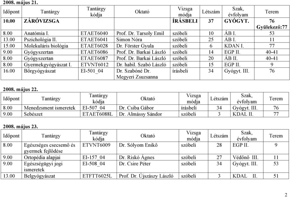 40-41 8.00 Gyermekgyógyászat I. ETVNT6012 Dr. habil. Szabó László szóbeli 15 EGP II. 9 16.00 Bőrgyógyászat EI-501_04 Dr. Szabóné Dr. Megyeri Zsuzsanna írásbeli 34 Gyógyt. III. 76 2008. május 22.