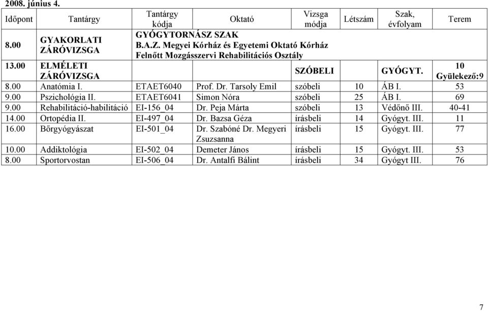 Peja Márta szóbeli 13 Védőnő III. 40-41 14.00 Ortopédia II. EI-497_04 Dr. Bazsa Géza írásbeli 14 Gyógyt. III. 11 10 Gyülekező:9 16.00 Bőrgyógyászat EI-501_04 Dr. Szabóné Dr.