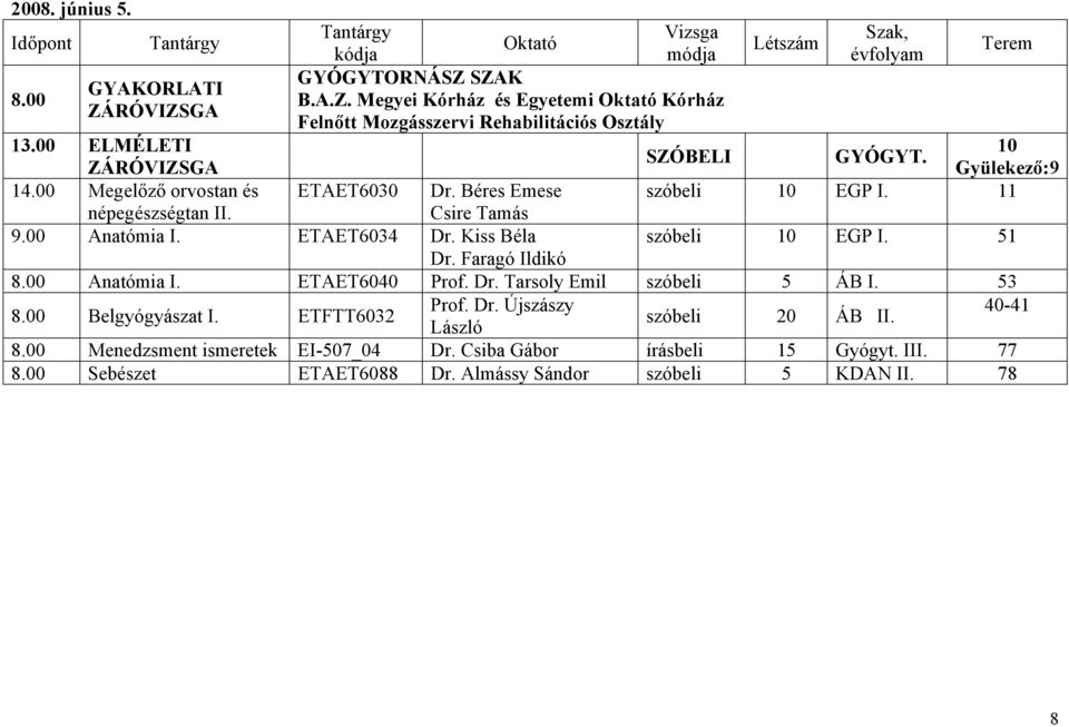 ETAET6034 Dr. Kiss Béla szóbeli 10 EGP I. 51 Dr. Faragó Ildikó 8.00 Anatómia I. ETAET6040 Prof. Dr. Tarsoly Emil szóbeli 5 ÁB I. 53 8.00 Belgyógyászat I.