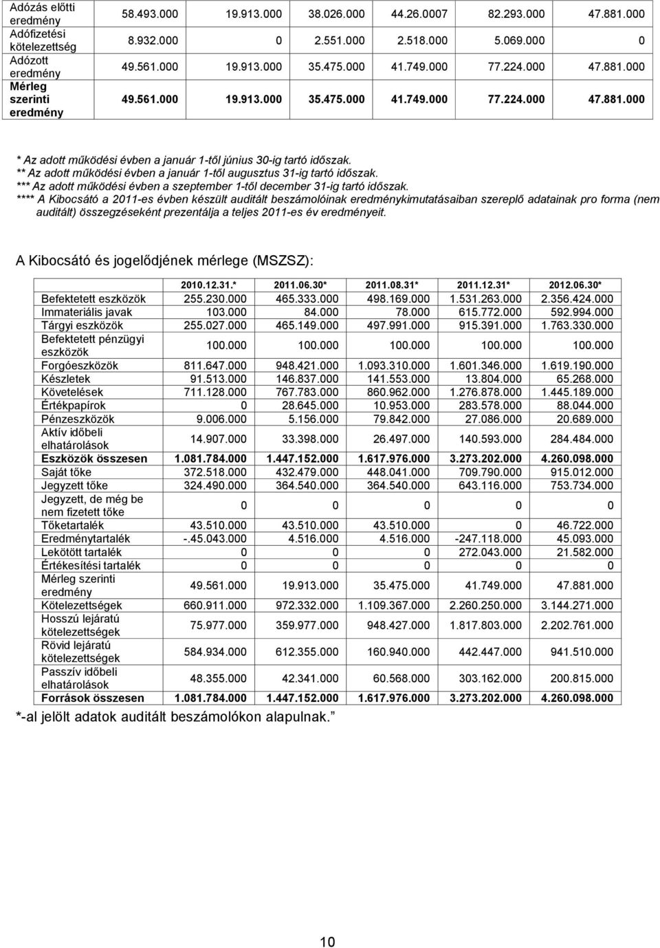 ** Az adott működési évben a január 1-től augusztus 31-ig tartó időszak. *** Az adott működési évben a szeptember 1-től december 31-ig tartó időszak.