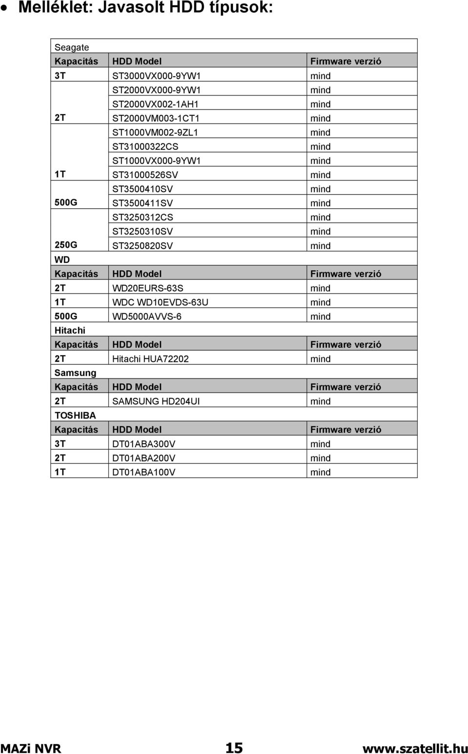 Kapacitás HDD Model Firmware verzió 2T WD20EURS-63S mind 1T WDC WD10EVDS-63U mind 500G WD5000AVVS-6 mind Hitachi Kapacitás HDD Model Firmware verzió 2T Hitachi HUA72202 mind Samsung