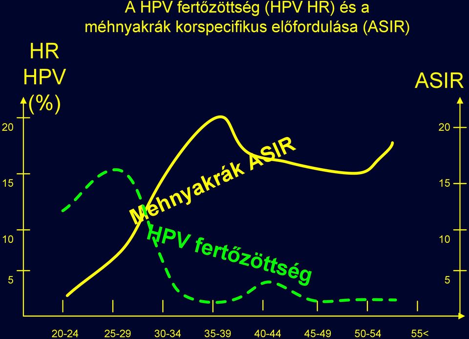 (ASIR) Méhnyakrák ASIR HPV fertőzöttség ASIR 20