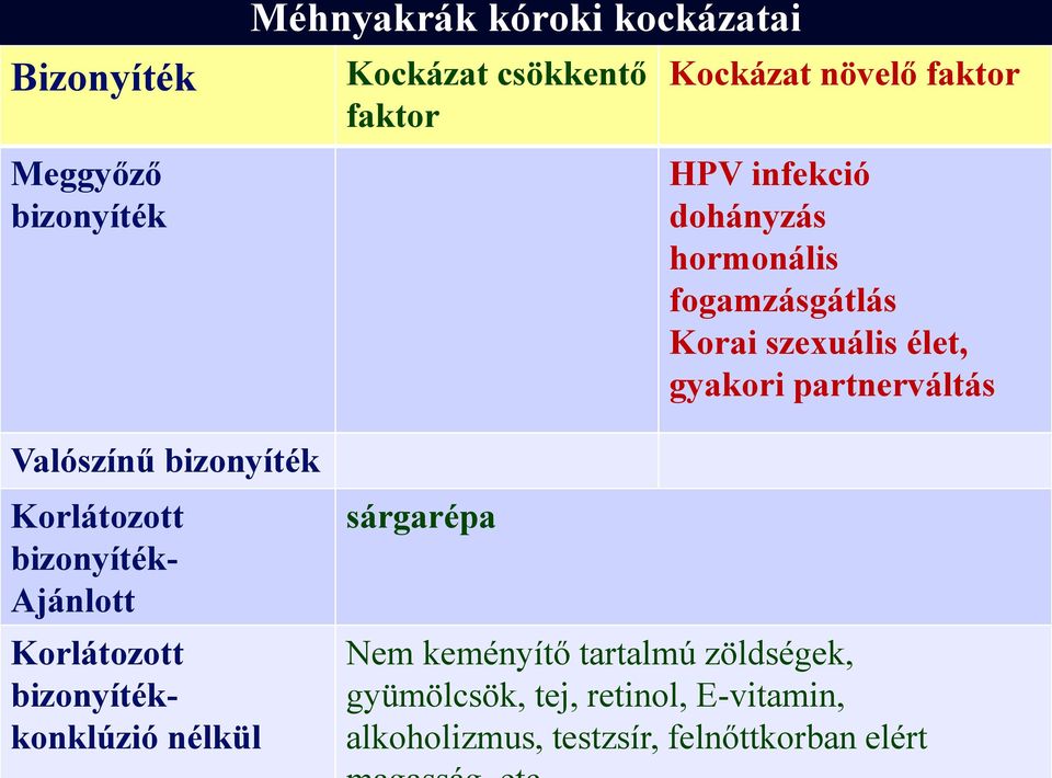 Valószínű bizonyíték Korlátozott bizonyíték- Ajánlott Korlátozott bizonyítékkonklúzió nélkül sárgarépa