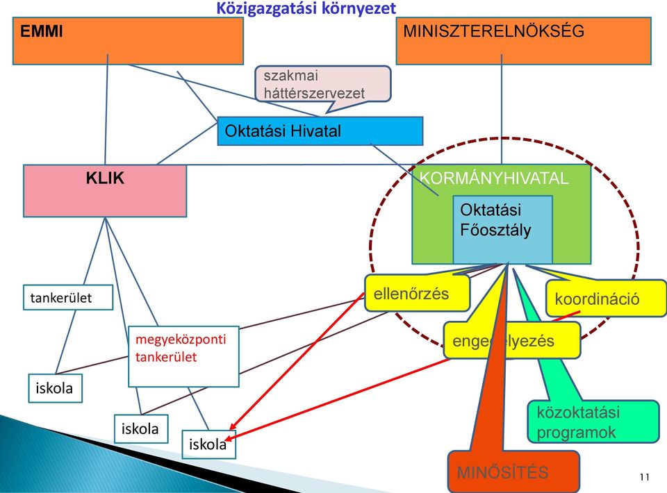 Főosztály tankerület ellenőrzés koordináció megyeközponti