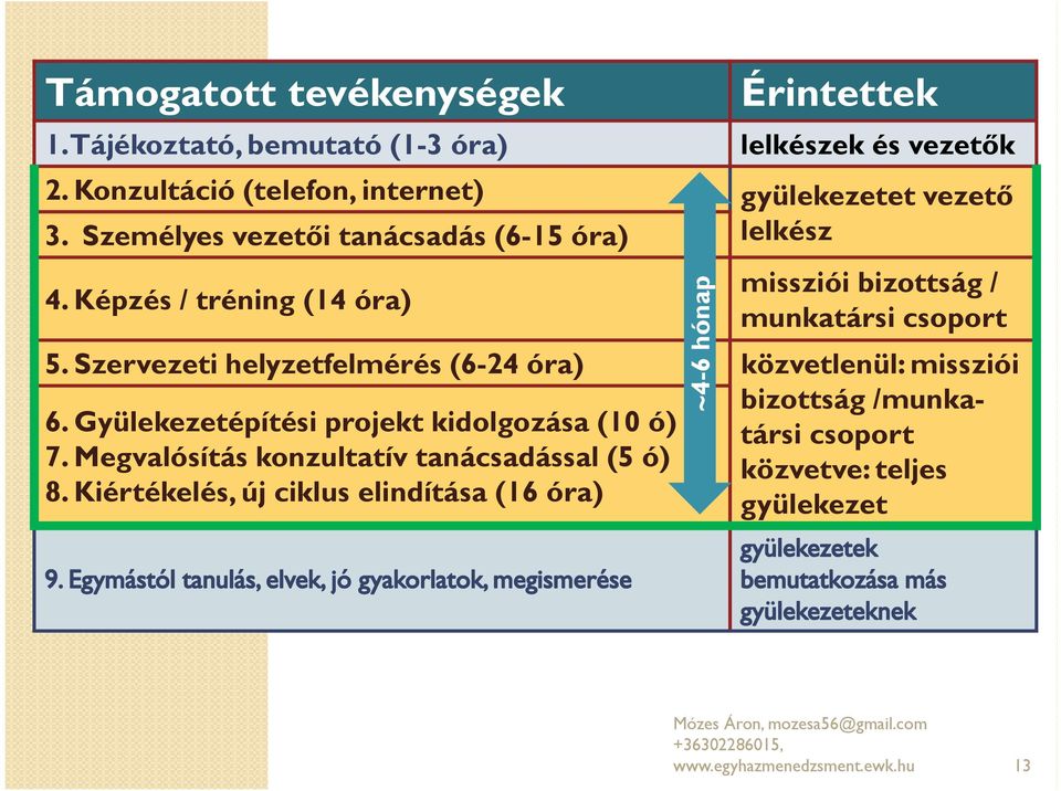 Képzés / tréning (14 óra) missziói bizottság / munkatársi csoport 5.