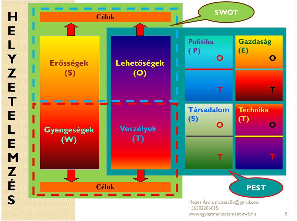 ( P) SWOT O T Társadalom (S) O T Gazdaság (E) Technika