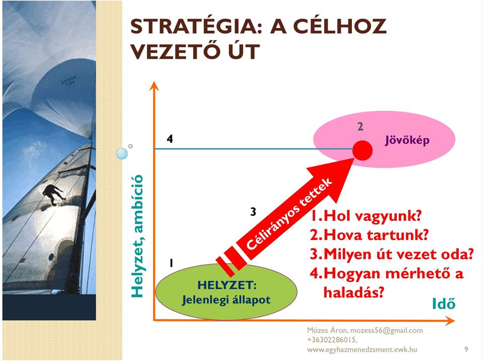 2.Hova tartunk? 3.Milyen út vezet oda? 4.