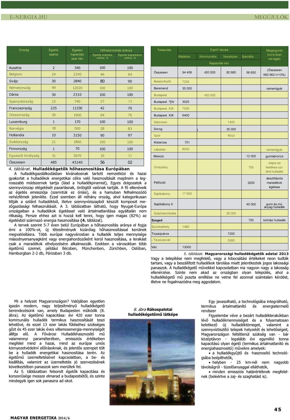 Település Égető típusa Általános Kommunális Veszélyes Speciális Kapacitás t/év Összesen 94 458 420 000 82 680 56 650 Balatonfűzfő 7200 Megjegyzés (konkrétan mit éget) (Összesen 660 963 t=13)