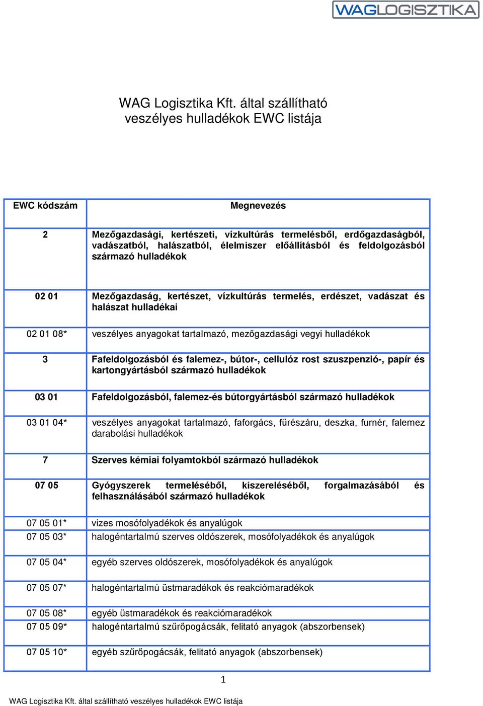 feldolgozásból származó hulladékok 02 01 Mezőgazdaság, kertészet, vízkultúrás termelés, erdészet, vadászat és halászat hulladékai 02 01 08* veszélyes anyagokat tartalmazó, mezőgazdasági vegyi