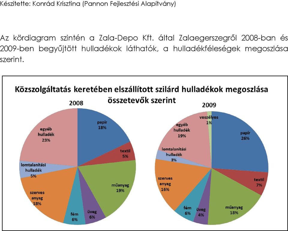 2009-ben begyűjtött hulladékok