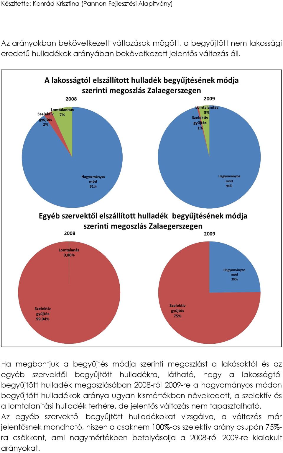 2009-re a hagyományos módon begyűjtött hulladékok aránya ugyan kismértékben növekedett, a szelektív és a lomtalanítási hulladék terhére, de jelentős változás nem tapasztalható.