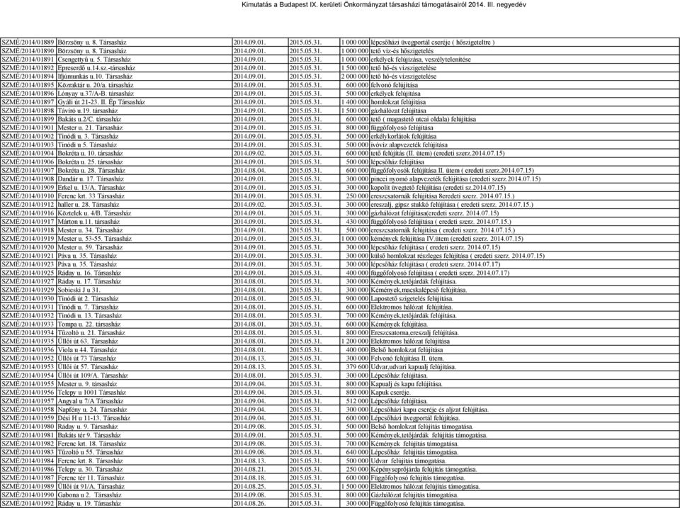 10. Társasház 2014.09.01. 2015.05.31. 2 000 000 tető hő-és vízszigetelése SZMÉ/2014/01895 Közraktár u. 20/a. társasház 2014.09.01. 2015.05.31. 600 000 felvonó felújítása SZMÉ/2014/01896 Lónyay u.
