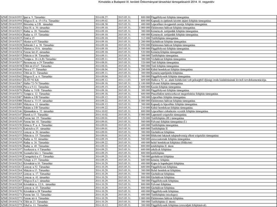 SZMÉ/2014/02023 Ráday u. 20. Társasház 2014.09.10. 2015.05.31. 300 000 Kémények,tetőjárdák felújítás támogatása. SZMÉ/2014/02024 Ráday u. 15. Társasház 2014.09.10. 2015.05.31. 400 000 Kémények,tetőjárdák felújítás támogatása.