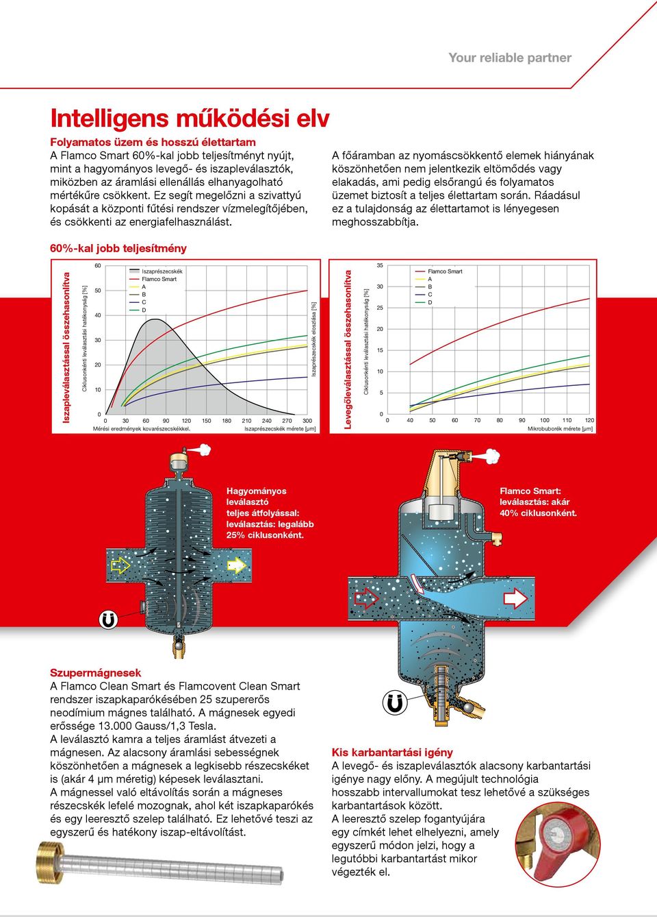 60%-kal jobb teljesítmény főáramban az nyomáscsökkentő elemek hiányának köszönhetően nem jelentkezik eltömődés vagy elakadás, ami pedig elsőrangú és folyamatos üzemet biztosít a teljes élettartam