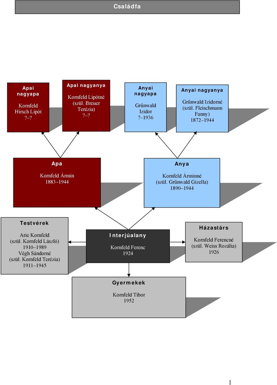 Fleischmann Fanny) 1872 1944 Apa Kornfeld Ármin 1883 1944 Anya Kornfeld Árminné (szül.