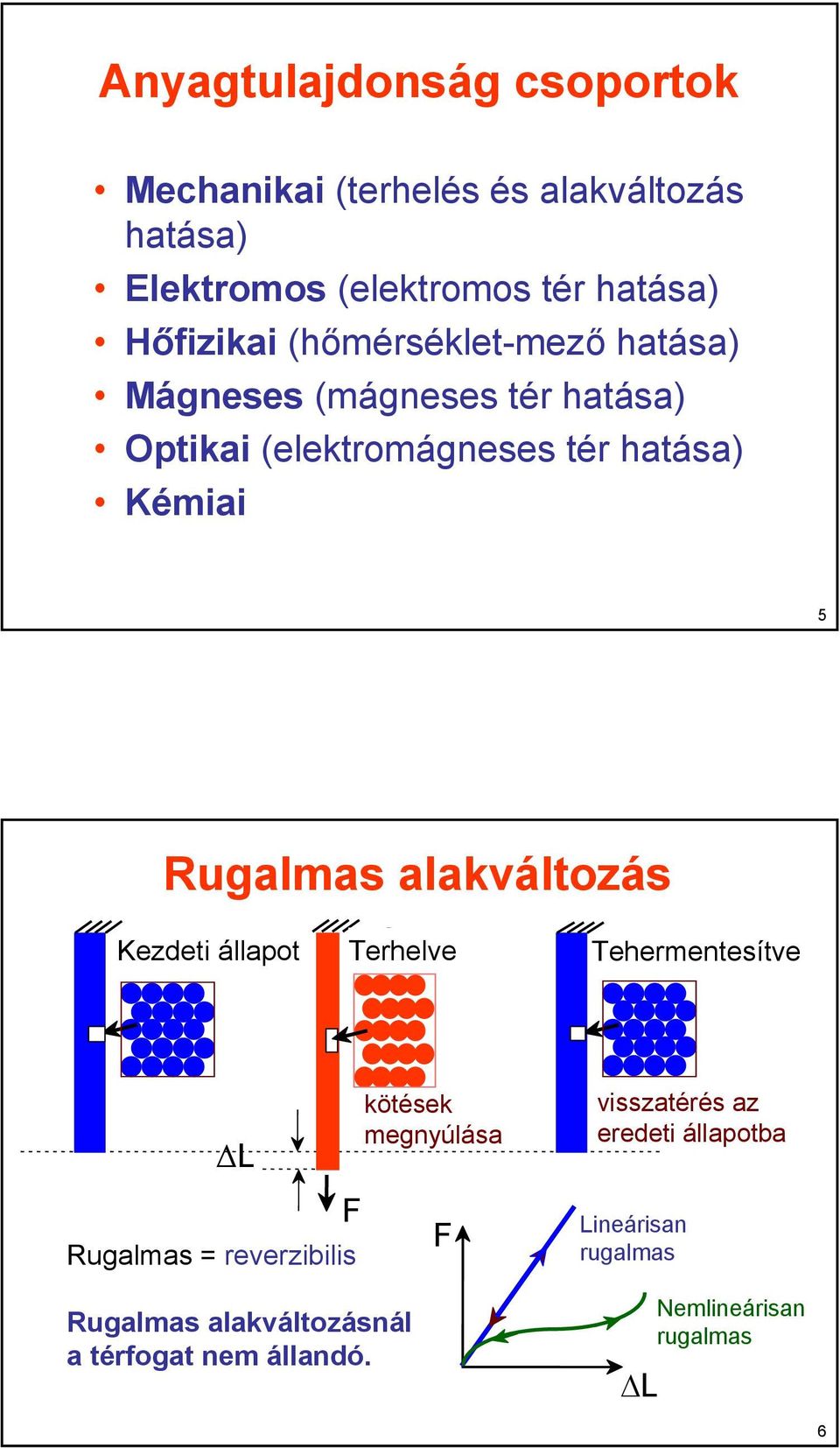 alakváltozás Kezeti 1. Initial állapot Terhelve. mall loa Tehermentesítve 3.