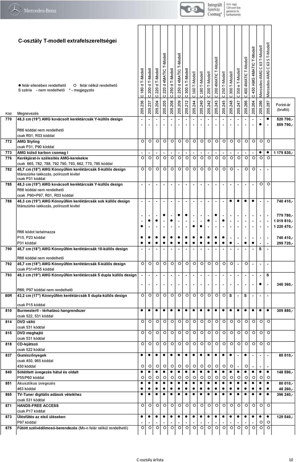 662, 770, 785 kóddal 782 45,7 cm (18") AMG Könnyűfém keréktárcsák 5-küllős design - - - titánszürke lakkozás, polírozott kivitel csak P31 kóddal 785 48,3 cm (19") AMG kovácsolt keréktárcsák Y-küllős