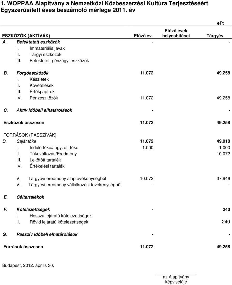 072 49.258 eft C. Aktív idıbeli elhatárolások - - Eszközök összesen 11.072 49.258 FORRÁSOK (PASSZÍVÁK) D. Saját tıke 11.072 49.018 I. Induló tıke/jegyzett tıke 1.000 1.000 II.