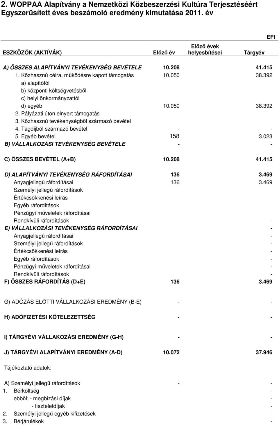 392 a) alapítótól b) központi költségvetésbıl c) helyi önkormányzattól d) egyéb 10.050 38.392 2. Pályázati úton elnyert támogatás 3. Közhasznú tevékenységbıl származó bevétel 4.