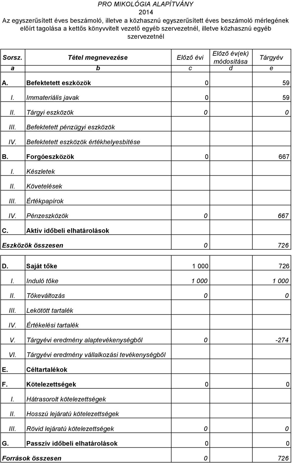 Befektetett pénzügyi eszközök Befektetett eszközök értékhelyesbítése B. Forgóeszközök 0 667 I. Készletek II. III. Követelések Értékpapírok IV. Pénzeszközök 0 667 C.