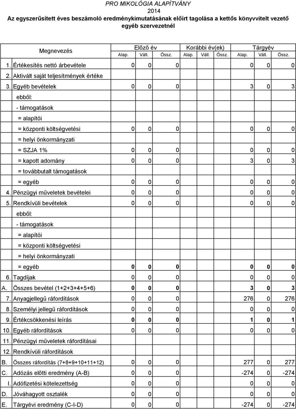 Egyéb bevételek 0 0 0 3 0 3 ebből: - támogatások = alapítói = központi költségvetési 0 0 0 0 0 0 = helyi önkormányzati = SZJA 1% 0 0 0 0 0 0 = kapott adomány 0 0 0 3 0 3 = továbbutalt támogatások =