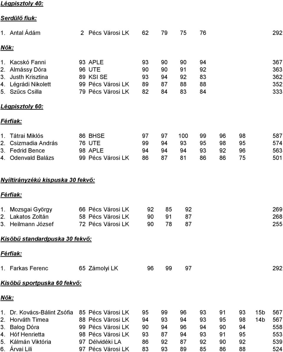 Tátrai Miklós 86 BHSE 97 97 100 99 96 98 587 2. Csizmadia András 76 UTE 99 94 93 95 98 95 574 3. Fedrid Bence 98 APLE 94 94 94 93 92 96 563 4.