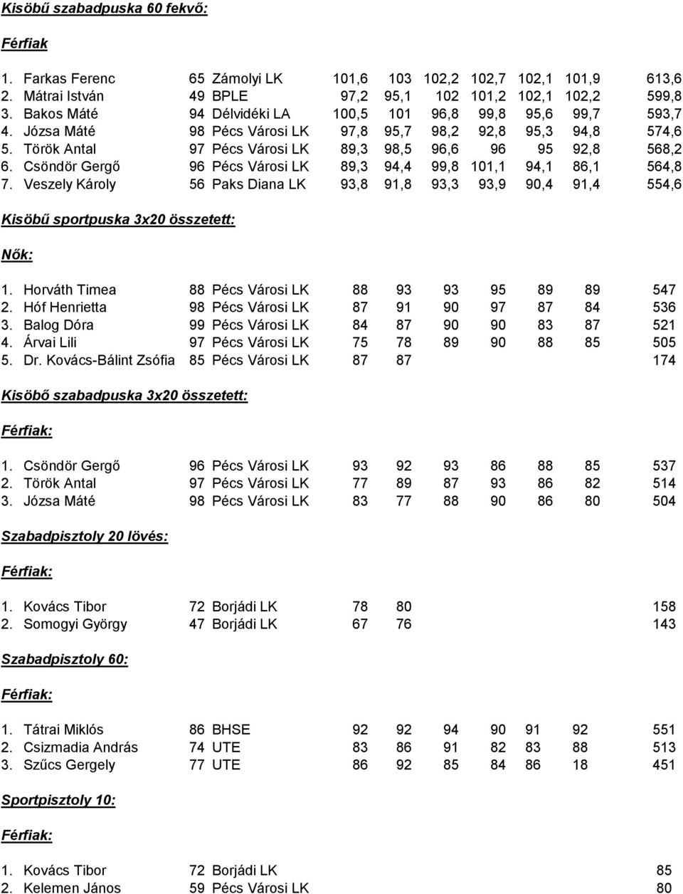 Csöndör Gergő 96 Pécs Városi LK 89,3 94,4 99,8 101,1 94,1 86,1 564,8 7. Veszely Károly 56 Paks Diana LK 93,8 91,8 93,3 93,9 90,4 91,4 554,6 Kisöbű sportpuska 3x20 összetett: 1.