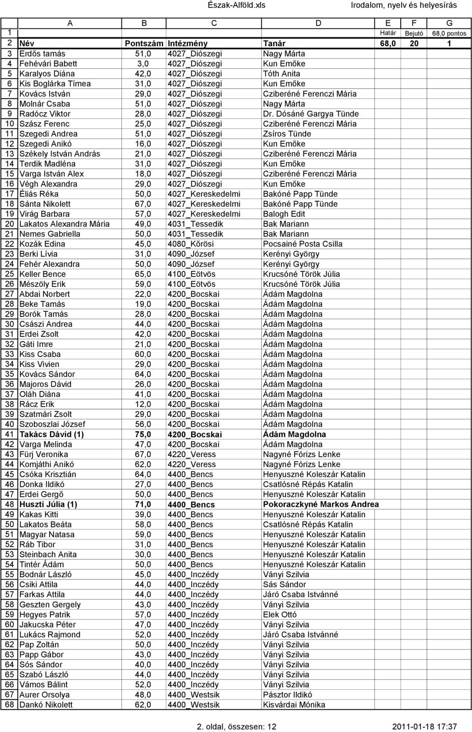 4027_Diószegi Tóth Anita Kis Boglárka Tímea 31,0 4027_Diószegi Kun Emőke Kovács István 29,0 4027_Diószegi Cziberéné Ferenczi Mária Molnár Csaba 51,0 4027_Diószegi Nagy Márta Radócz Viktor 28,0