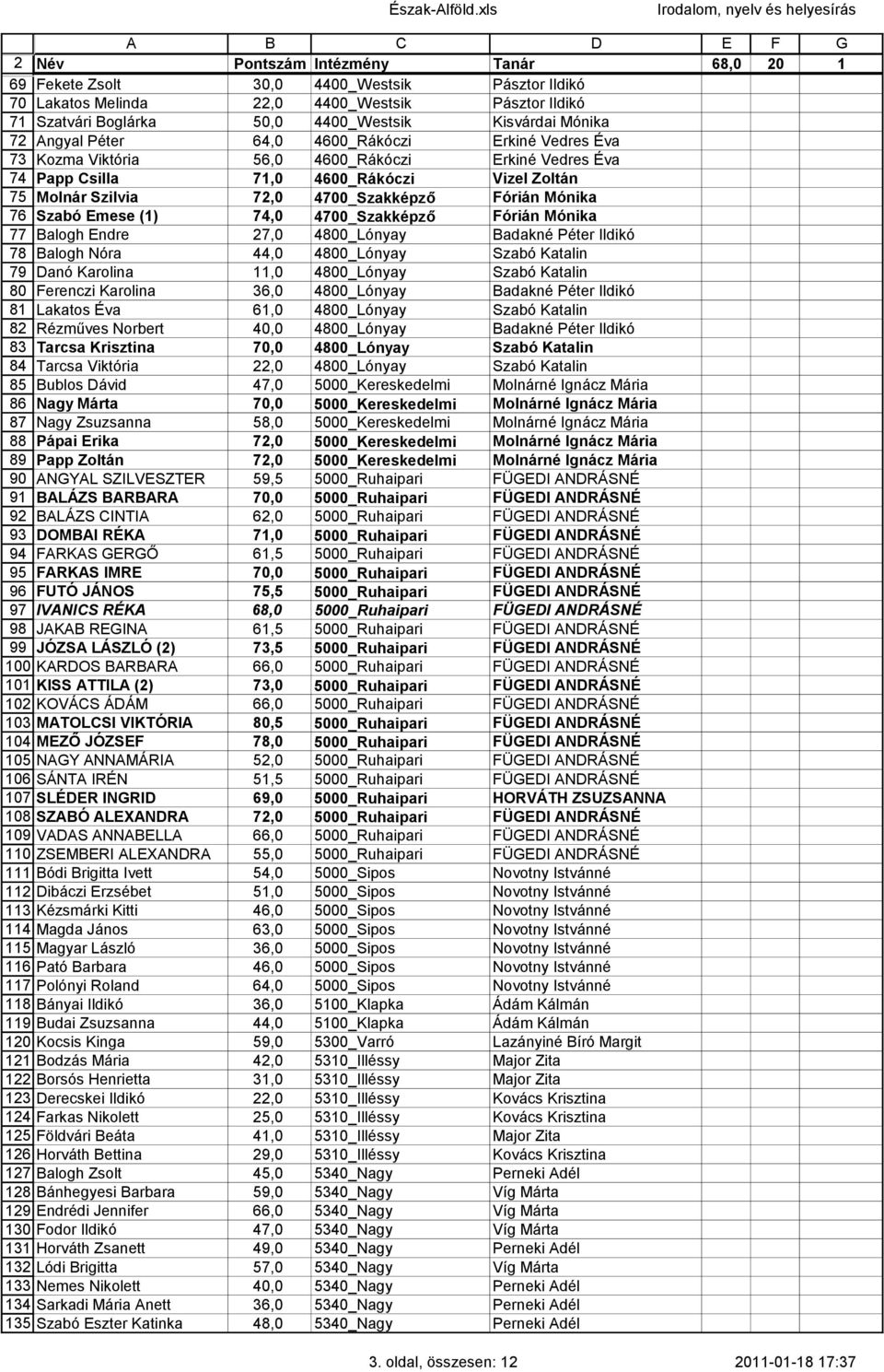 72,0 4700_Szakképző Fórián Mónika 76 Szabó Emese (1) 74,0 4700_Szakképző Fórián Mónika 77 Balogh Endre 27,0 4800_Lónyay Badakné Péter Ildikó 78 Balogh Nóra 44,0 4800_Lónyay Szabó Katalin 79 Danó
