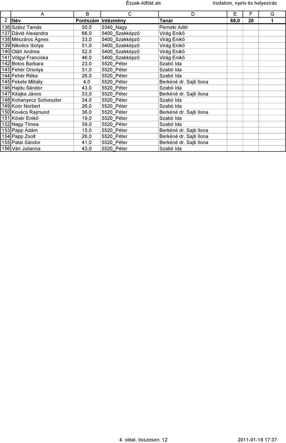 23,0 5520_Péter Szabó Ida 143 Fehér Orsolya 31,0 5520_Péter Szabó Ida 144 Fehér Réka 26,0 5520_Péter Szabó Ida 145 Fekete Mihály 4,0 5520_Péter Berkéné dr.