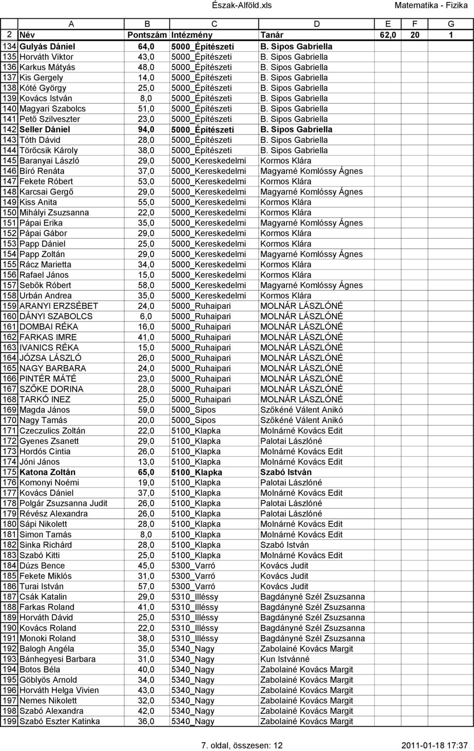 Sipos Gabriella 139 Kovács István 8,0 5000_Építészeti B. Sipos Gabriella 140 Magyari Szabolcs 51,0 5000_Építészeti B. Sipos Gabriella 141 Pető Szilveszter 23,0 5000_Építészeti B.