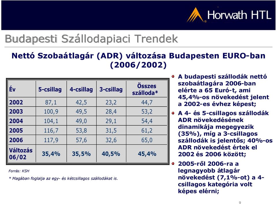 A budapesti szállodák nettó szobaátlagára 2006-ban elérte a 65 Euró-t, ami 45,4%-os növekedést jelent a 2002-es évhez képest; A 4- és 5-csillagos szállodák ADR növekedésének dinamikája