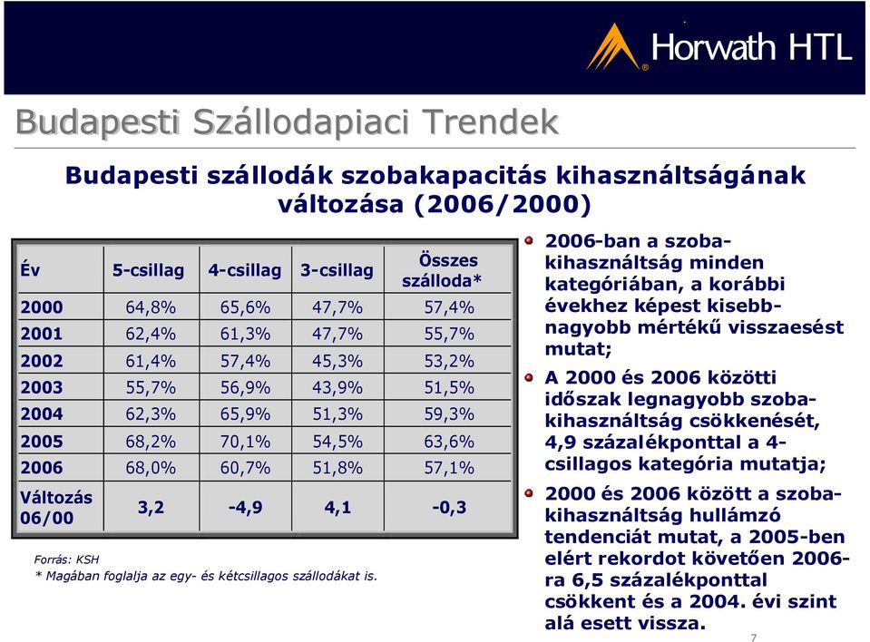 68,0% 60,7% 51,8% 57,1% Változás 06/00 3,2-4,9 4,1-0,3 2006-ban a szobakihasználtság minden kategóriában, a korábbi évekhez képest kisebbnagyobb mértékűvisszaesést mutat; A 2000 és 2006 közötti