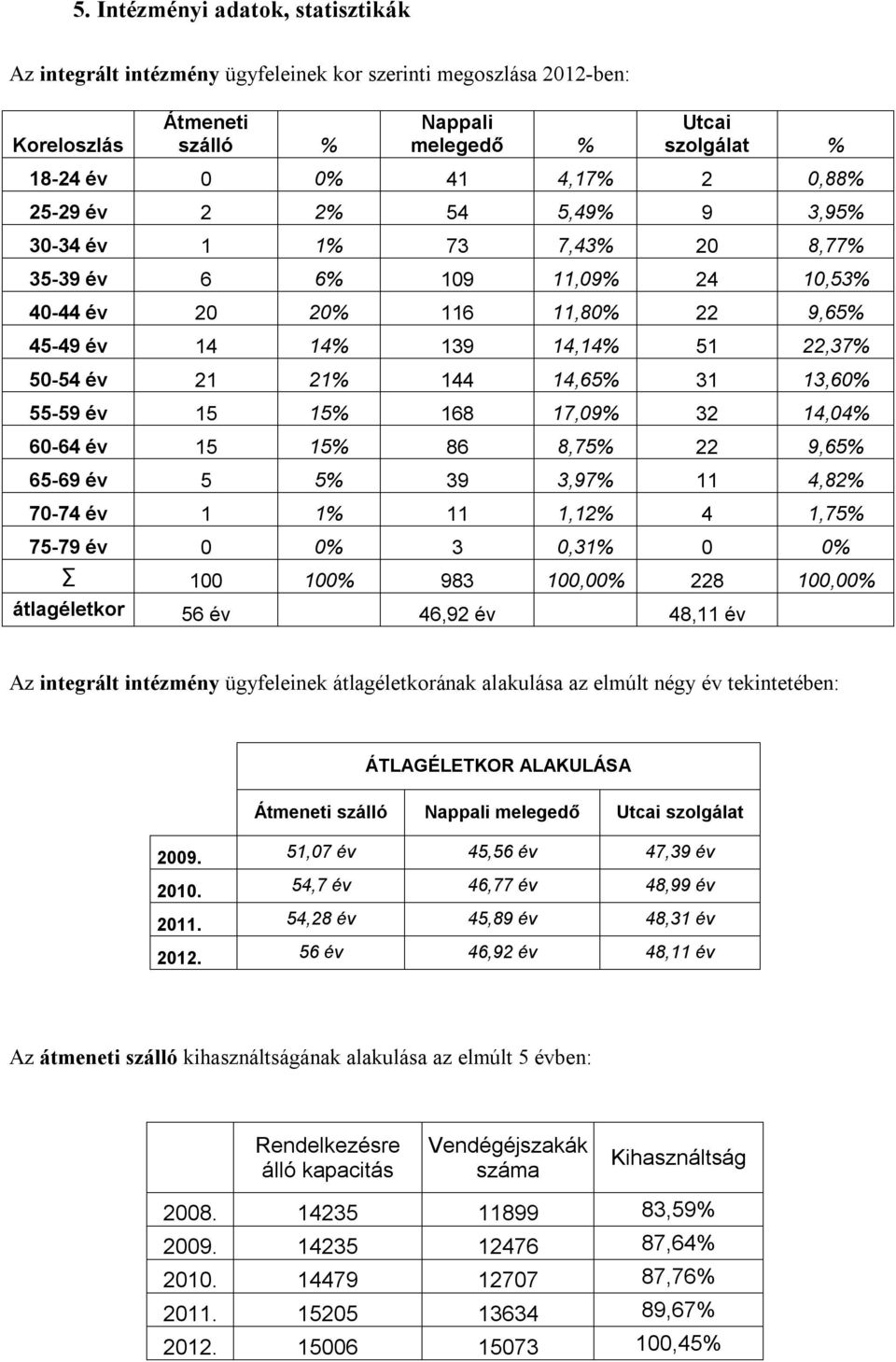 14,65% 31 13,60% 55-59 év 15 15% 168 17,09% 32 14,04% 60-64 év 15 15% 86 8,75% 22 9,65% 65-69 év 5 5% 39 3,97% 11 4,82% 70-74 év 1 1% 11 1,12% 4 1,75% 75-79 év 0 0% 3 0,31% 0 0% 100 100% 983 100,00%