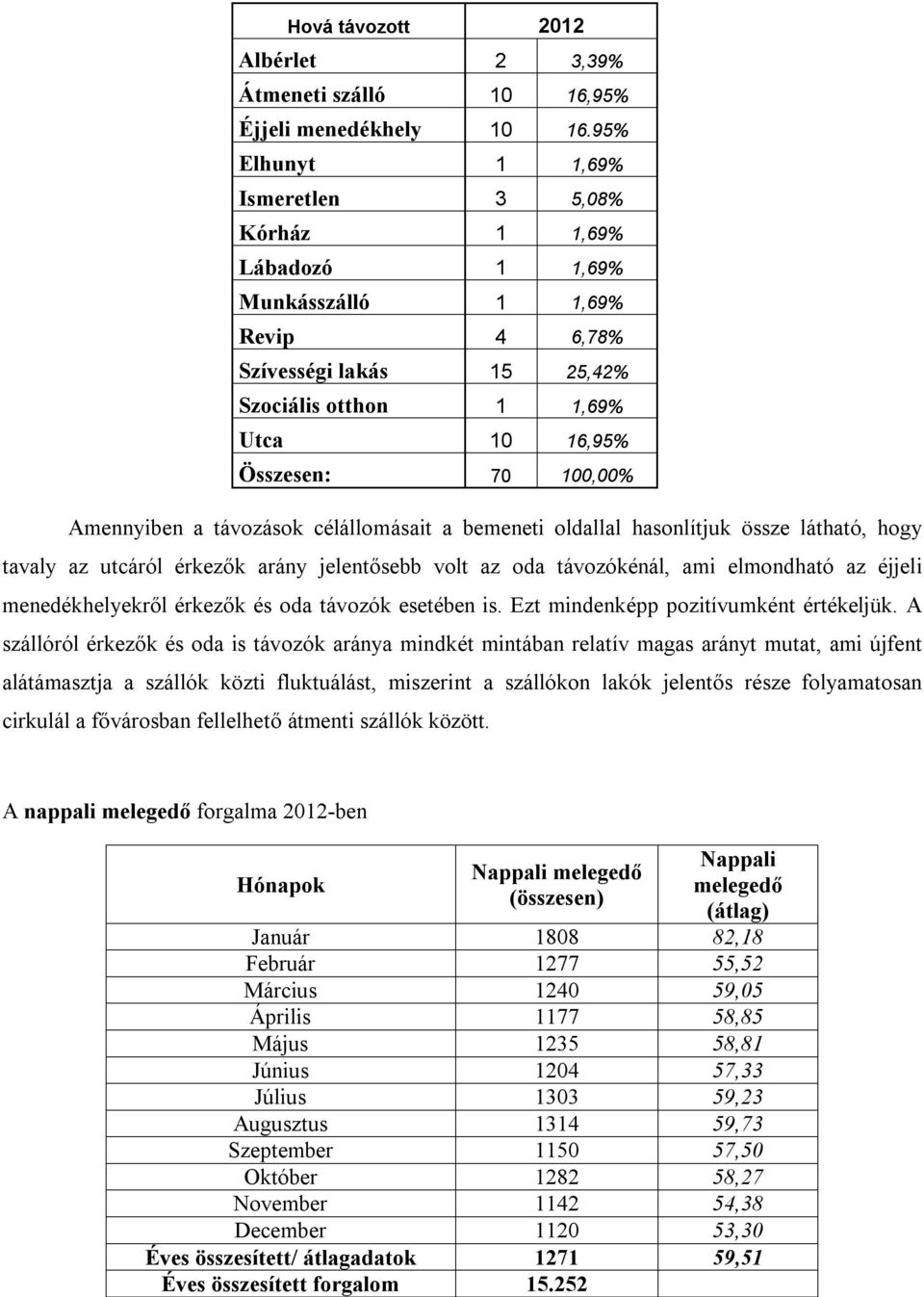 Amennyiben a távozások célállomásait a bemeneti oldallal hasonlítjuk össze látható, hogy tavaly az utcáról érkezők arány jelentősebb volt az oda távozókénál, ami elmondható az éjjeli menedékhelyekről