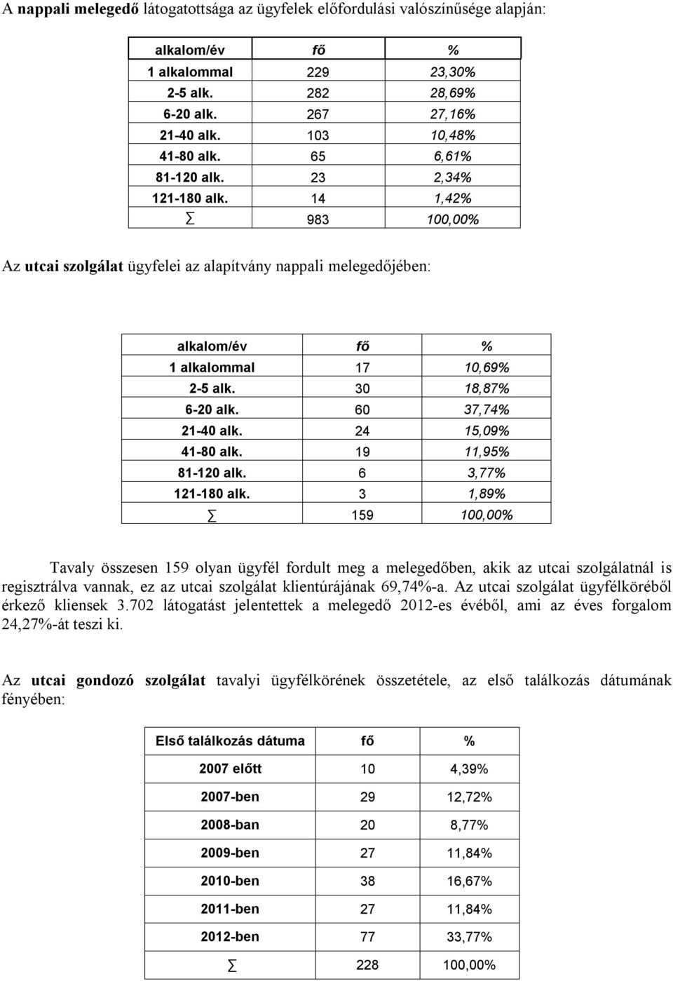 60 37,74% 21-40 alk. 24 15,09% 41-80 alk. 19 11,95% 81-120 alk. 6 3,77% 121-180 alk.