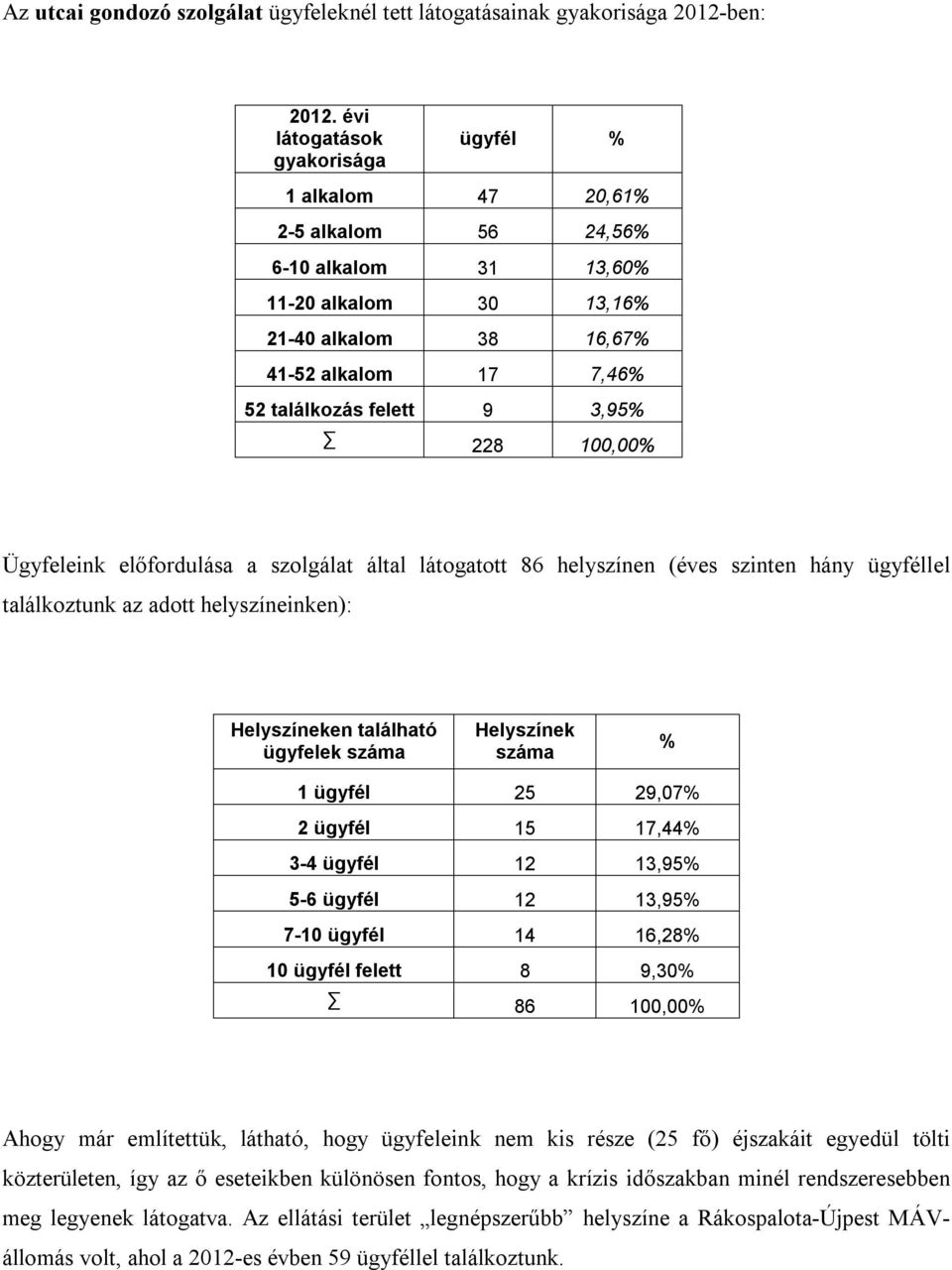 3,95% 228 100,00% Ügyfeleink előfordulása a szolgálat által látogatott 86 helyszínen (éves szinten hány ügyféllel találkoztunk az adott helyszíneinken): Helyszíneken található ügyfelek száma