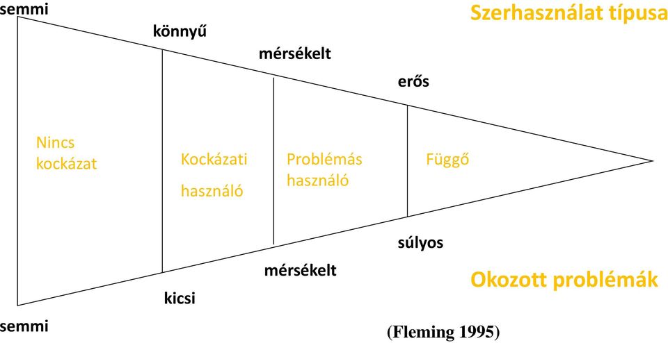 használó Problémás használó Függő súlyos