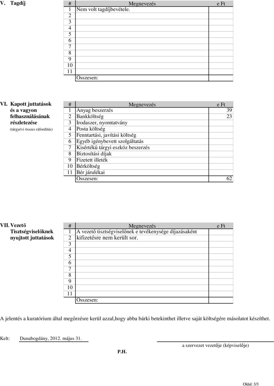 Fenntartási, javítási költség 6 Egyéb igénybevett szolgáltatás 7 Kisértékű tárgyi eszköz beszerzés 8 Biztosítási díjak 9 Fizetett illeték 10 Bérköltség 11 Bér járulékai Összesen: 62 VII.