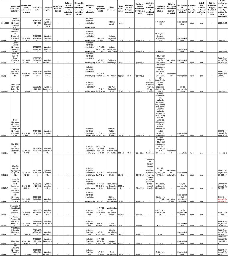(2) szám, Statisztikai Tevékeny keresked kereskedel mi Üzlet ó üzlet termékek mi tal szerinti alapján megkezd neve, címe, működi nyitvatartá alapte használatb 6.