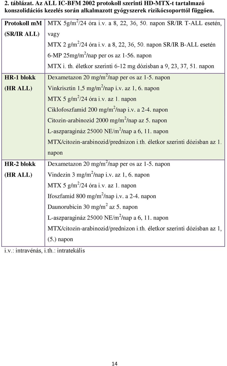 napon MTX i. th. életkor szerinti 6-12 mg dózisban a 9, 23, 37, 51. napon Dexametazon 20 mg/m 2 /nap per os az 1-5. napon Vinkrisztin 1,5 mg/m 2 /nap i.v. az 1, 6. napon MTX 5 g/m 2 /24 óra i.v. az 1. napon Ciklofoszfamid 200 mg/m 2 /nap i.