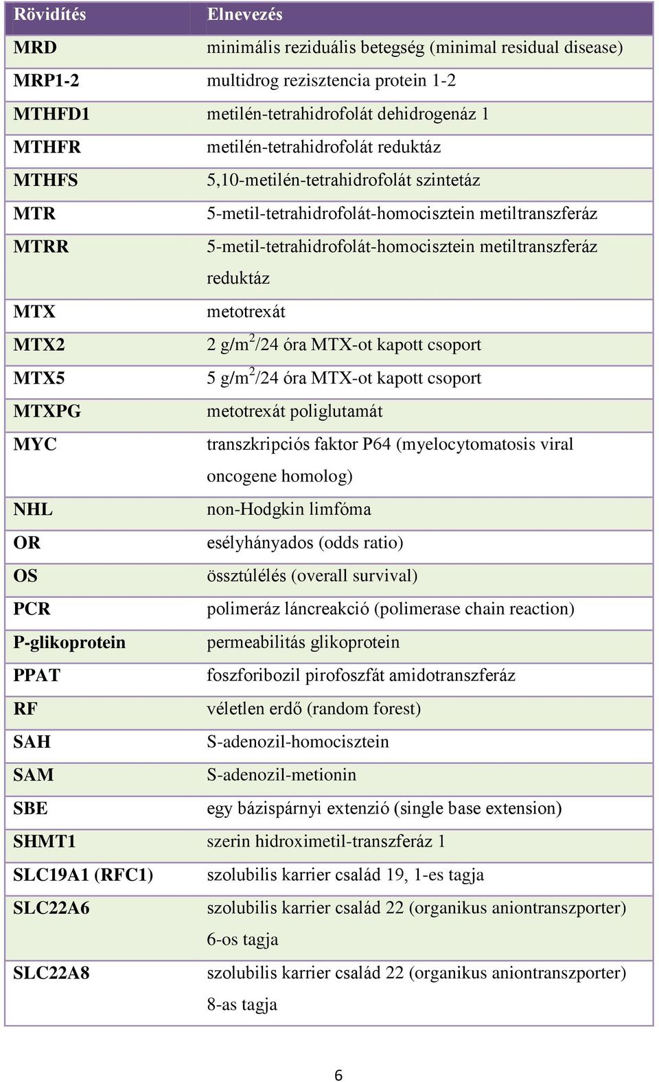 2 g/m 2 /24 óra MTX-ot kapott csoport MTX5 5 g/m 2 /24 óra MTX-ot kapott csoport MTXPG metotrexát poliglutamát MYC transzkripciós faktor P64 (myelocytomatosis viral oncogene homolog) NHL non-hodgkin