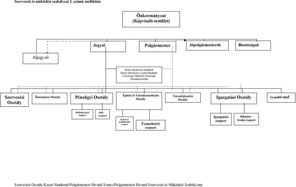 feladatok Belső ellenőrzsi vezetői feladatok (a Karcagi Többclú Kistrsgi Trsulson belül) Szervezsi Osztly Intzmnyi Osztly Pnzügyi Osztly Építsi s