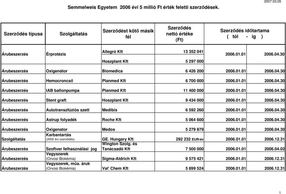 01.01 2006.04.30 Karbantartás (2002 évi szerződés) GE. Hungary Kft 292 232 EUR/év 2006.01.01 2006.12.31 Wington Szolg. és Szoftver felhasználási jog Tanácsadó Kft 7 500 000 2006.01.01 2006.04.02 Vegyszerek (Orvosi Biokémia) Sigma-Aldrich Kft 9 575 421 2006.